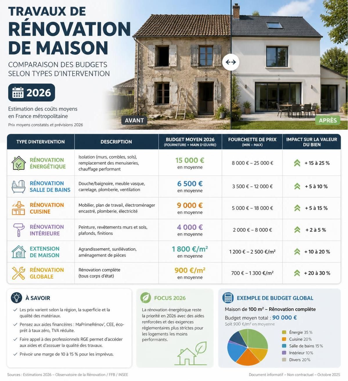 découvrez les tarifs actuels de la rénovation au m² en 2026 et obtenez une estimation précise pour vos travaux de rénovation.