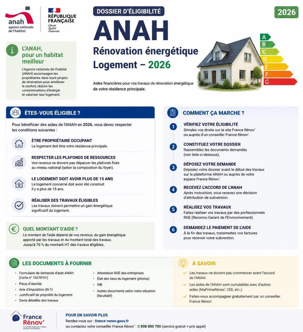 découvrez les travaux éligibles aux aides de l'anah en 2026 pour améliorer votre logement, réduire vos factures d'énergie et favoriser la rénovation durable.