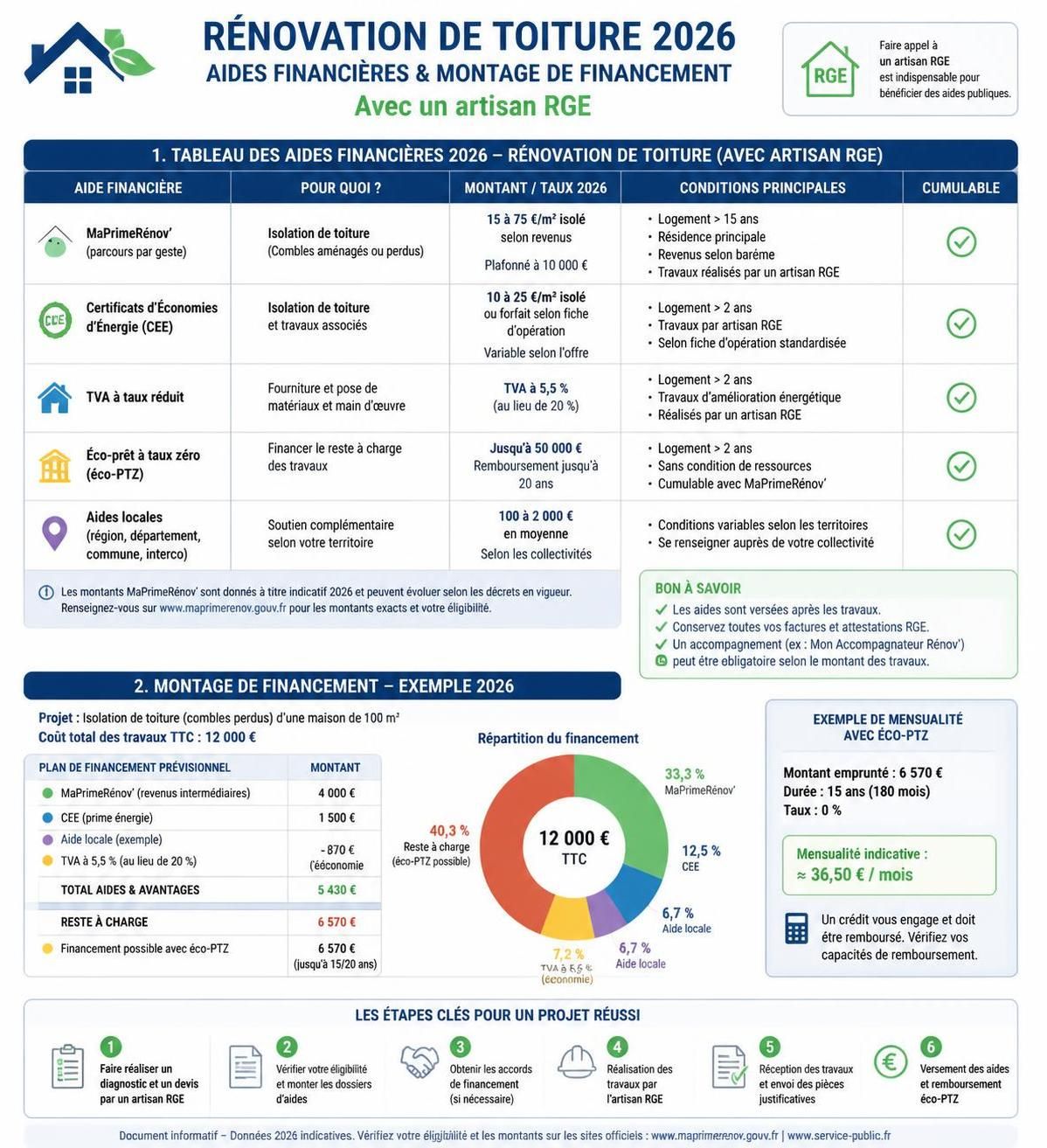 découvrez les meilleures conseils et étapes clés pour réussir la rénovation de votre toiture en 2026, alliant qualité, durabilité et économies.
